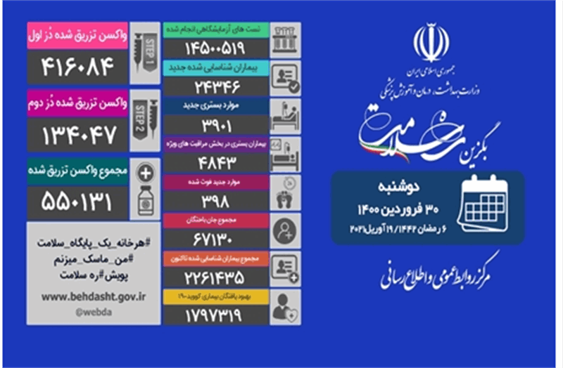 مجموع قربانیان کرونا در کشور از ۶۷ هزار نفر گذشت